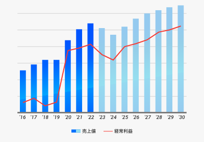 2016年～2030年のグラフ